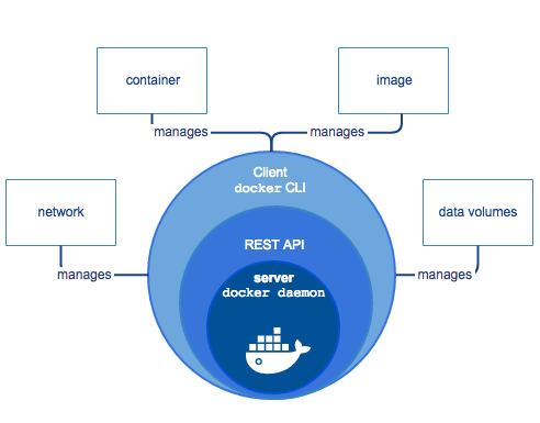 Docker Components Flow